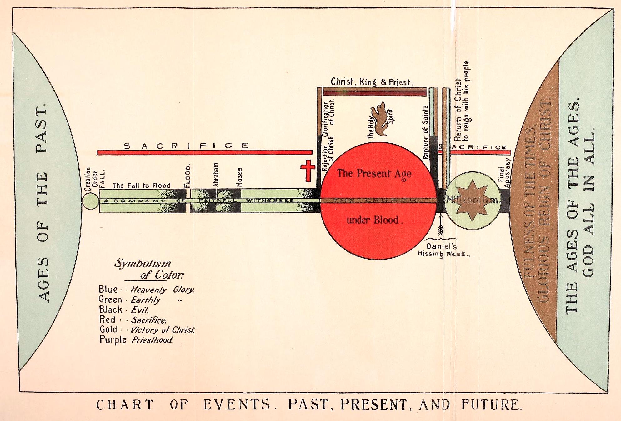 Chart showing God's dispensations and the church